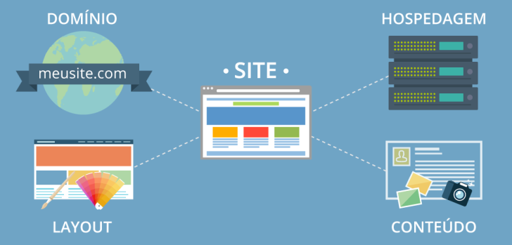 o que preciso para ter um site