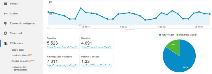 Painel Google Analytics WordPress